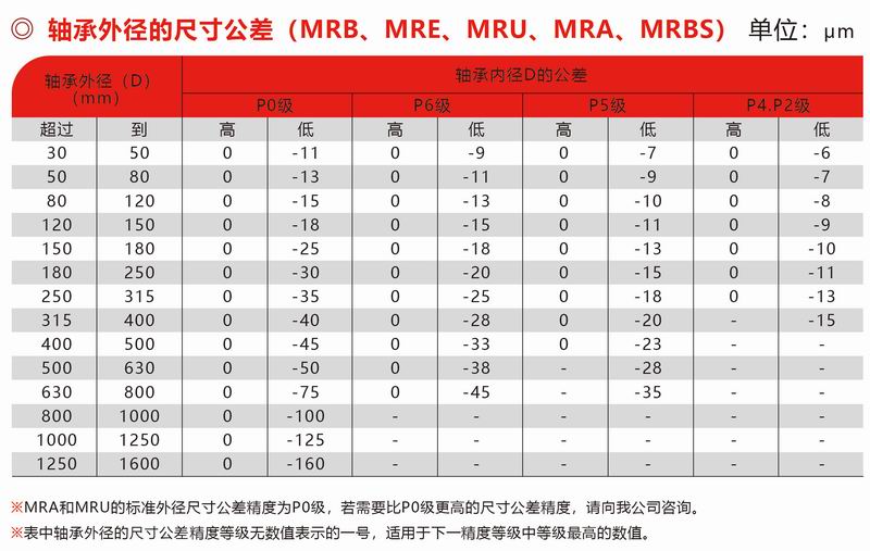 MRB、MRE、MUR、MRA、MRBS外徑公差